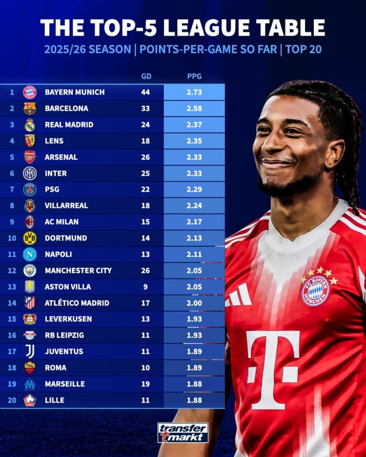 本赛季五大联赛球队场均拿分榜：拜仁、巴萨、皇马列前3，枪手第5