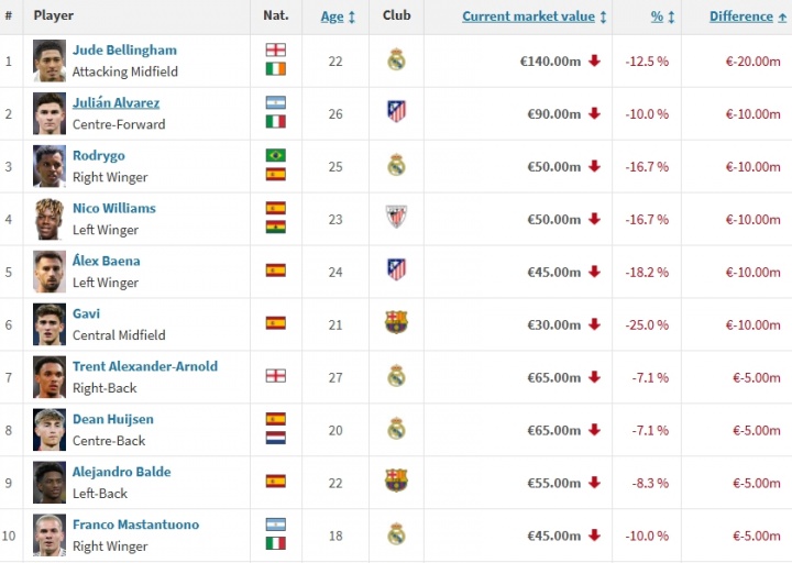 kaiyun网站-西甲身价跌幅榜：贝林跌2000万居首，小蜘蛛、罗德里戈跌1000万